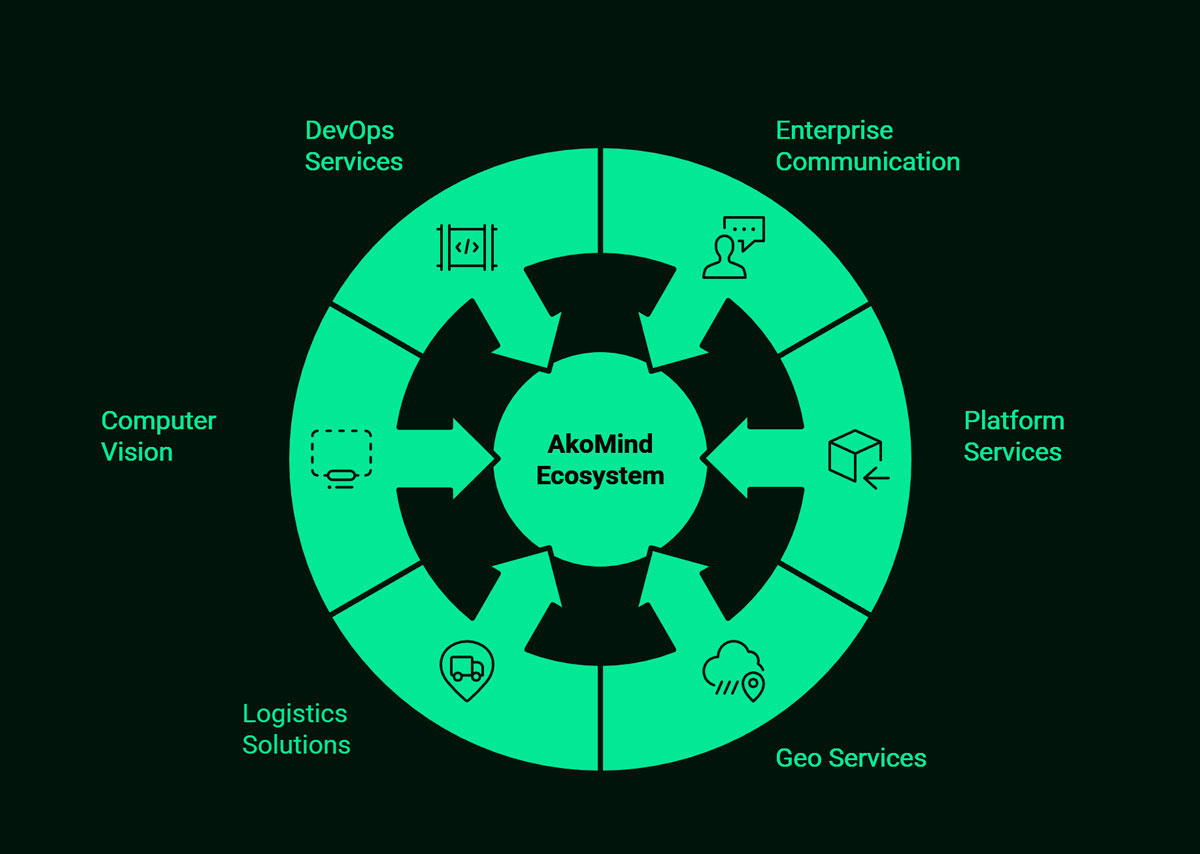 Akomind Ecosystem Diagram